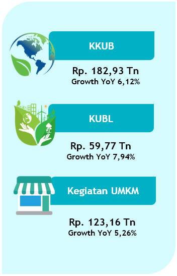 Capaian Penerapan Keuangan Berkelanjutan