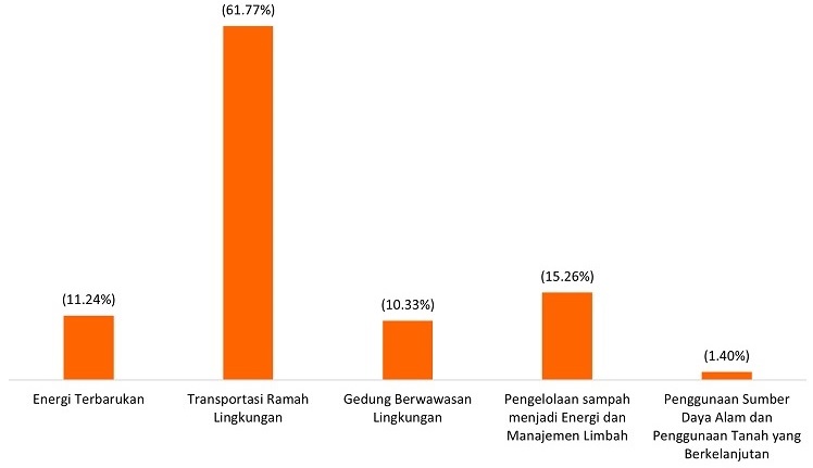 Rilis Green Bond dan Alokasi Green Bond