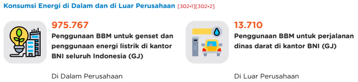 Konsumsi Energi di Dalam dan di Luar Perusahaan Tahun 2022