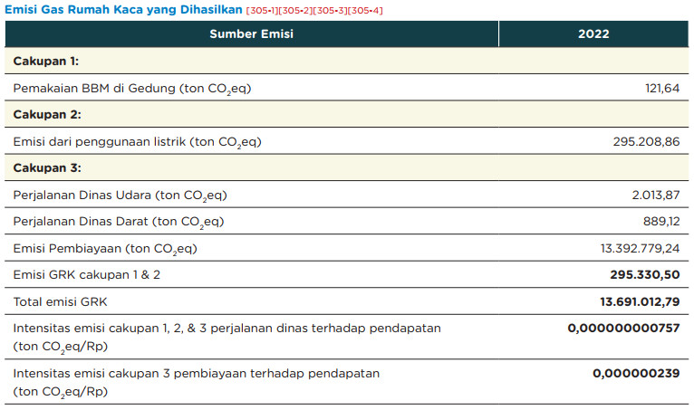 Emisi Gas Rumah Kaca Yang Dihasilkan